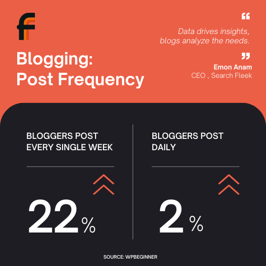 Blogging stat
